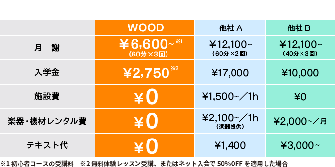ギター教室ウッドのレッスン料金 他者比較表