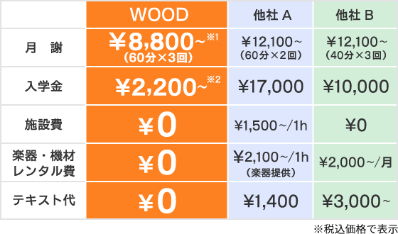 ベース教室ウッドのレッスン料金 他者比較表