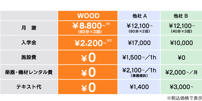 ベース教室ウッドのレッスン料金 他者比較表